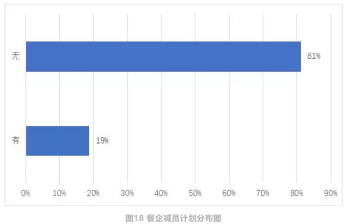  中国饭店协会：现金流成餐企最大问题，但未来可期